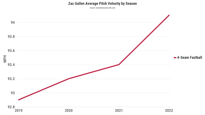 Zac Gallen Four Seam Fastball Velocity